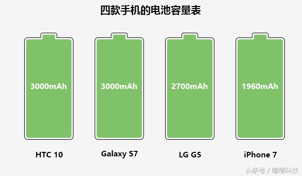 iphone7电池容易耗电吗,iphone7电池寿命低