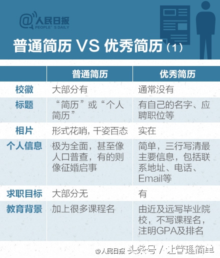 去学校应聘要准备什么简历,如何准备高质量的求职简历