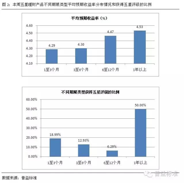 银行理财本周表现,本周银行理财利率排行