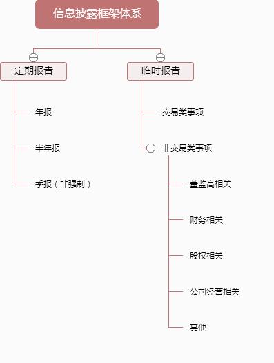 福利干货|新三板信息披露大全