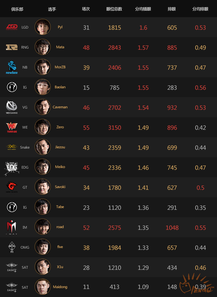 lpl五大辅助排行,lpl各阶段最强辅助