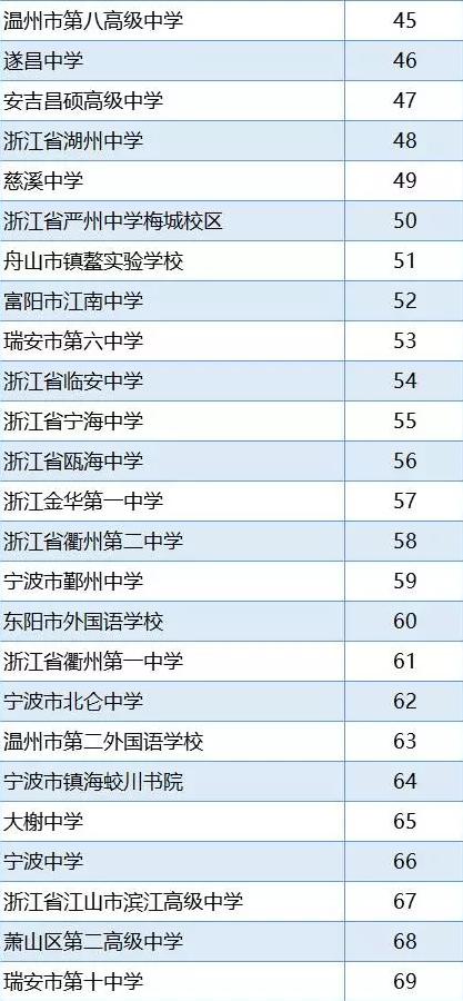 义乌重点中学排名,义乌市中学排名前十名