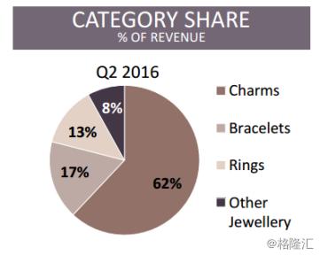 潘多拉pandora清新海风,潘多拉单颗挑选