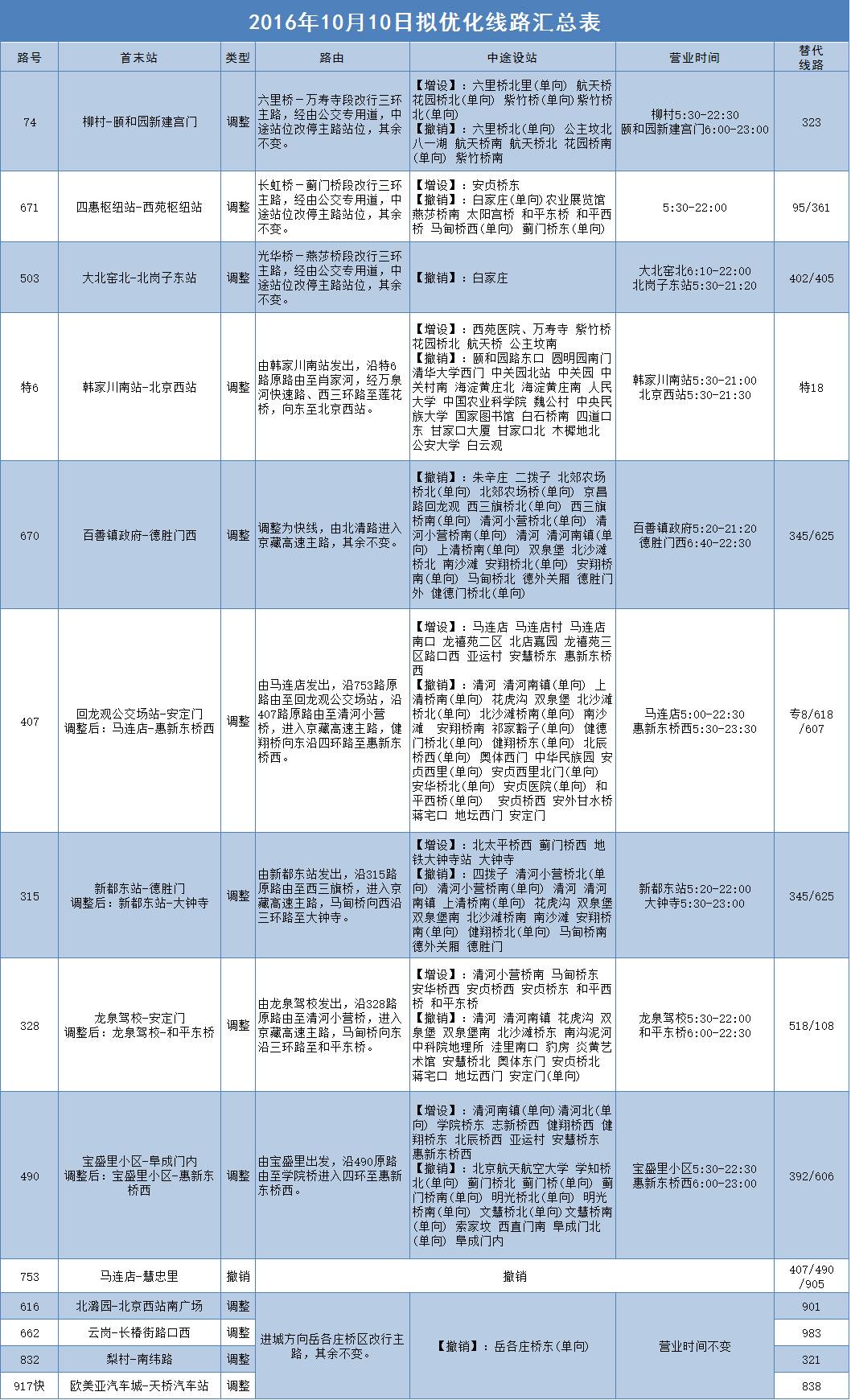 10月10日起，670、407、315、328、490、753路公交线优化调整，新开6条快速直达专线