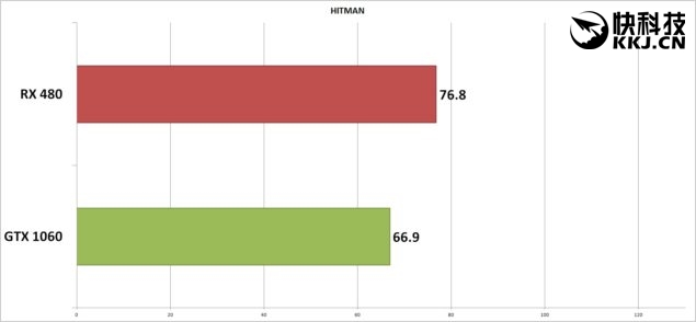 rx480和gtx1060性价比,rx480和gtx1060性能差距