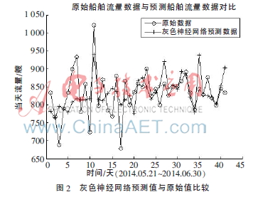 基于PSO优化SVM的船舶流量预测算法
