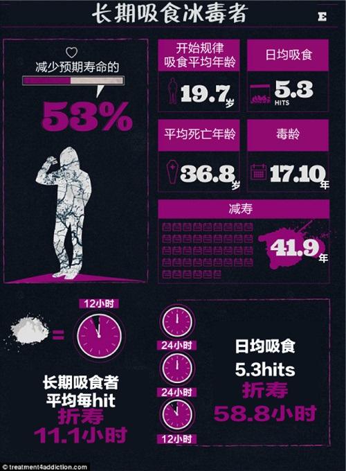 吸毒的人活多少年,吸毒的人最终可以活到多久
