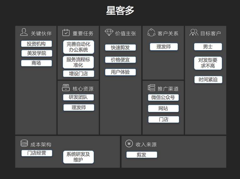 美发创业商业模式,互联网+美发商业新局势