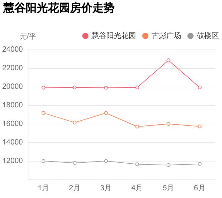 首付73万，入住鼓楼区古彭广场，慧谷阳光花园小区评测