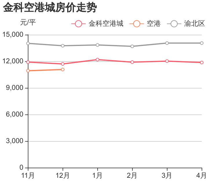 金科空港城最便宜的房子,外行人看价格内行人看品质