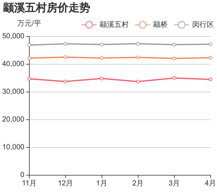 上海闵行颛桥房价跌了没有,上海闵行颛桥房价走势最新消息