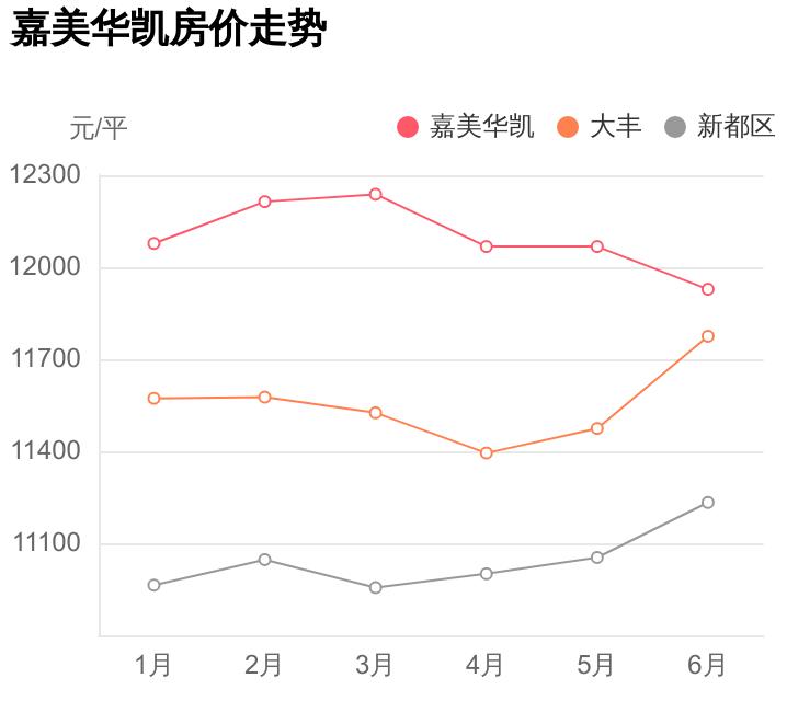 新都大丰嘉美华凯房子怎么样,现在成都大丰嘉美华凯四期二手房