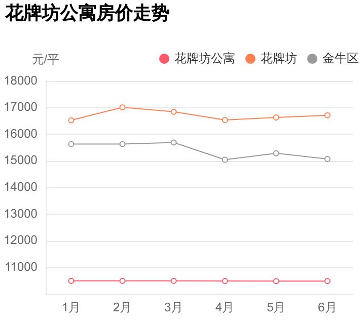 金牛区花牌坊楼盘,金牛区花牌坊首付多少