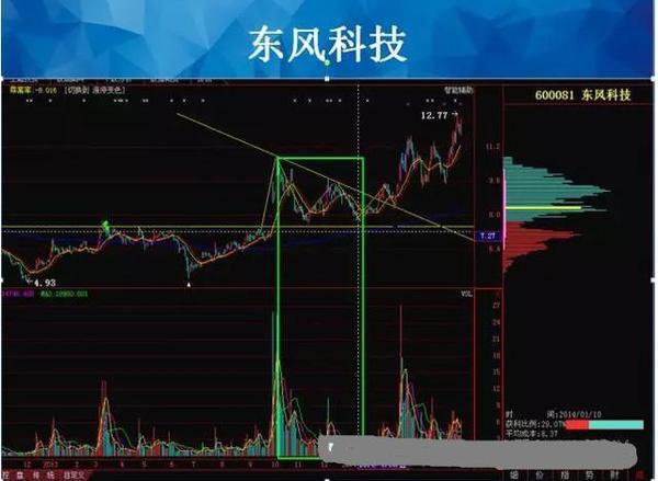 从入门到精通只需一个视频,通过交易量分析洗盘还是出货
