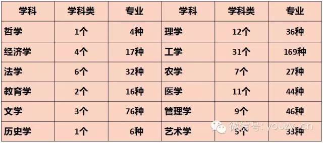大学各大学科分类及专业设置