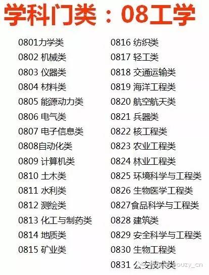 大学各大学科分类及专业设置