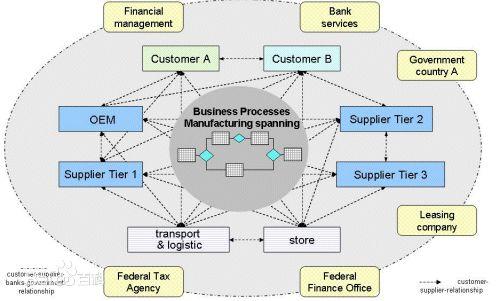 供应链到底是个啥,什么是供应链通俗易懂