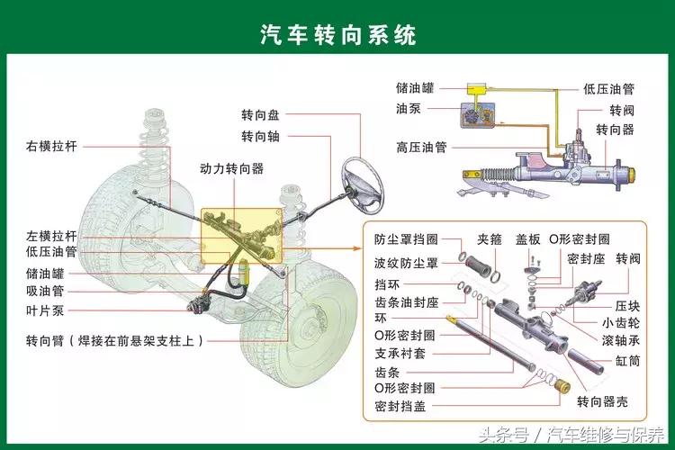 汽车零部件高清图解及名称大全,汽车详细零部件及系统
