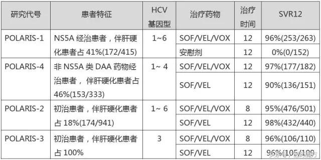 史上最强的丙肝药！对DAAs治疗失败患者也有95%以上治愈率