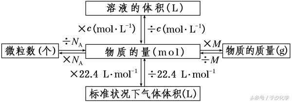 有道精品课高二化学物质的量,物质的量高中化学一轮复习