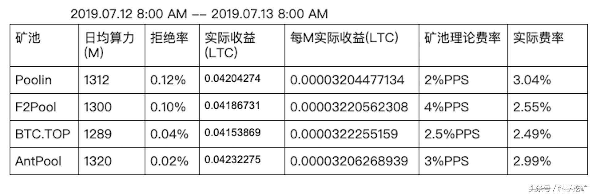 目前收益最高的矿池,最靠谱的莱特币矿池