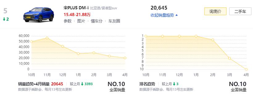 4月狂卖28931台，默默无闻的元PLUS超越ModelY，问鼎SUV销冠宝座