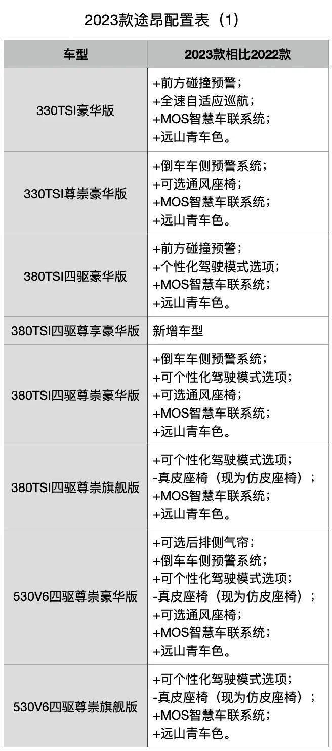 大众途昂500x2023款四驱怎么样,大众途昂加0w40还是5w40
