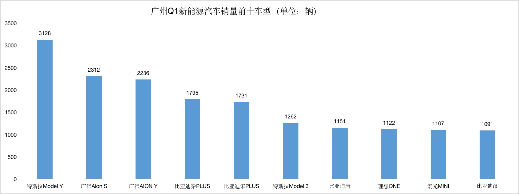 2022年比亚迪新能源车销量排名,比亚迪2022新能源车销量排名