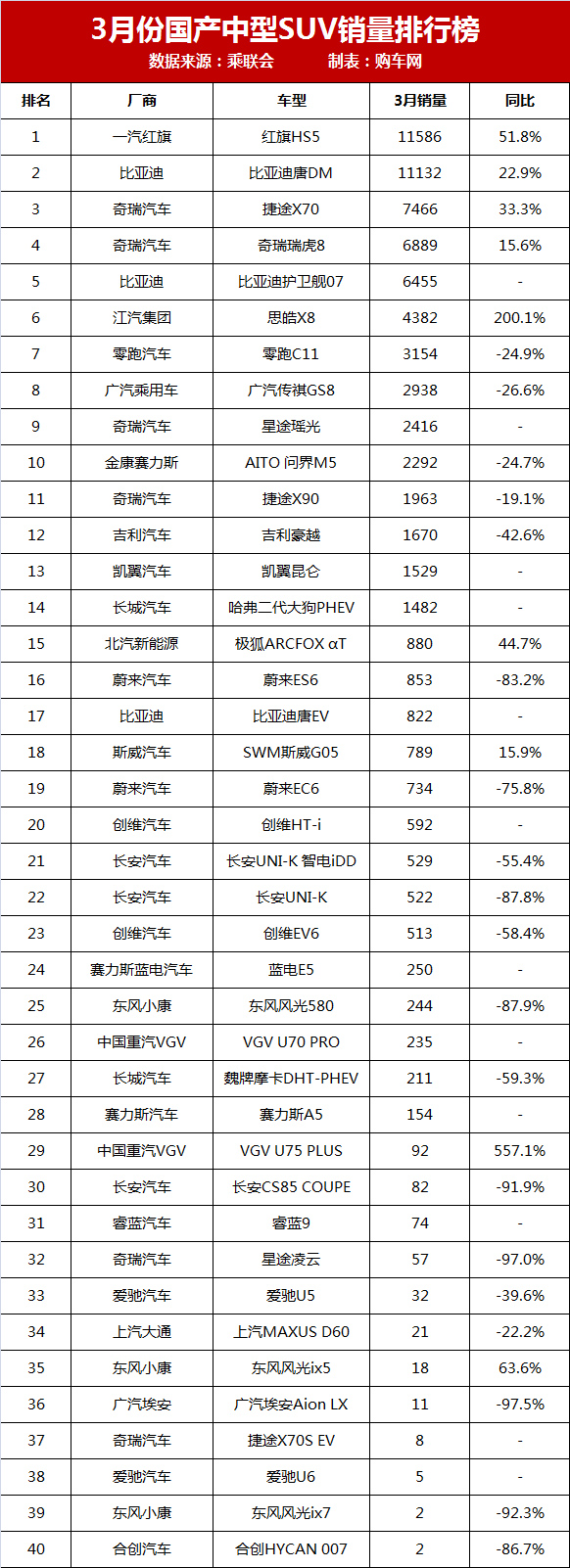 中型suv红旗hs5销量,1月中型suv销量排名红旗hs5亚军