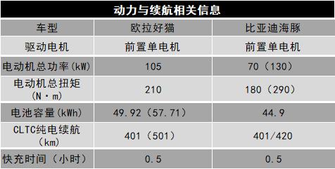 欧拉好猫2023新款电动汽车续航,欧拉好猫2023款501km长续航尊贵型