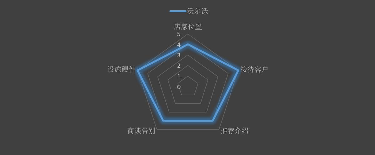 沃尔沃试驾服务,沃尔沃试驾员