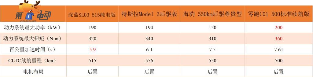 深蓝sl03和model3行驶质感,model3技术大全