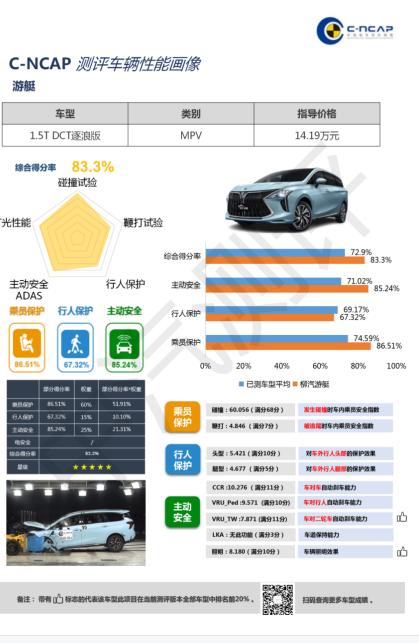 风行游艇or传祺M6PRO，谁是MPV安全性