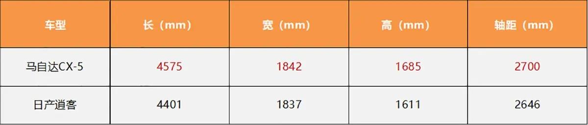 日产逍客与马自达cx-4哪个好,马自达cx-5和逍客哪个后排大