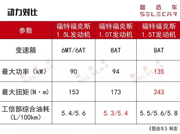 福克斯15款1.0t发动机怎么样,福克斯1.0t三缸是哪款