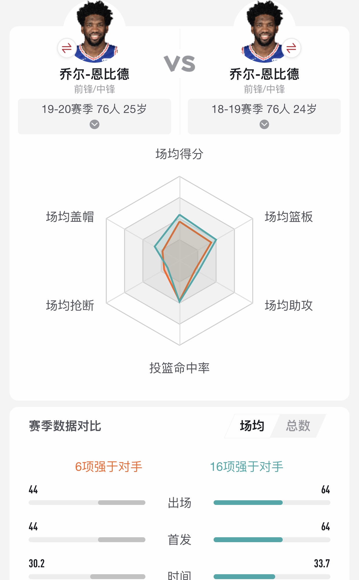 恩比德顶级内线进攻技巧,费城76人明星中锋恩比德