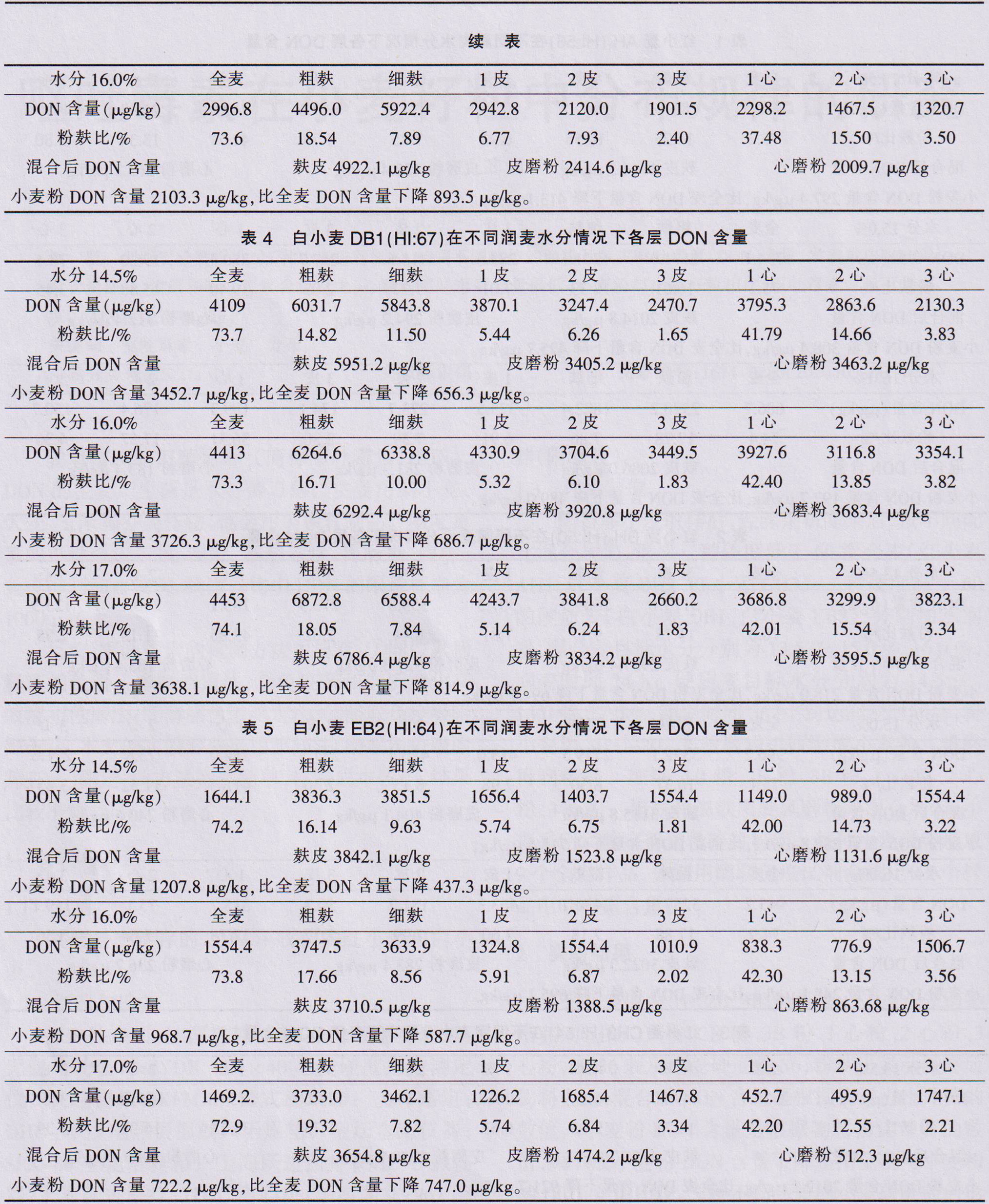 小麦赤霉和呕吐毒素的研究,国家粮食局小麦呕吐毒素检测