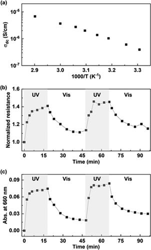 加州大学圣巴巴拉《JACS》光开关和自修复高分子聚合物电解质