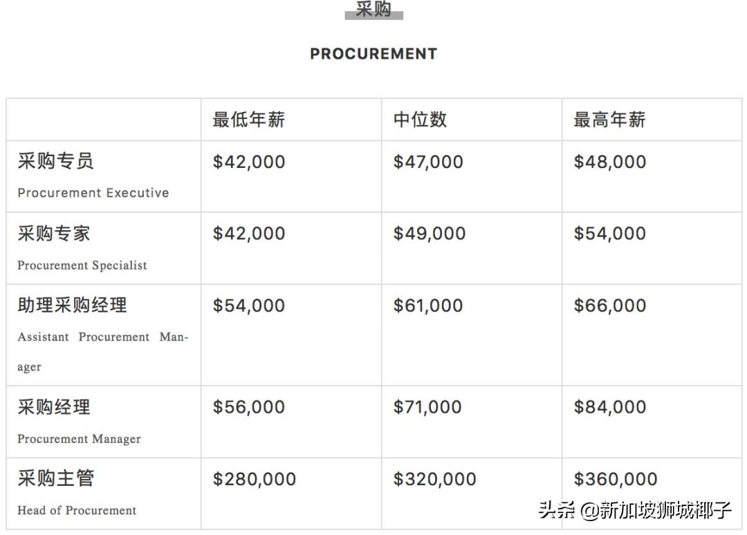 新加坡计算机行业年终奖,新加坡行业薪资排行榜