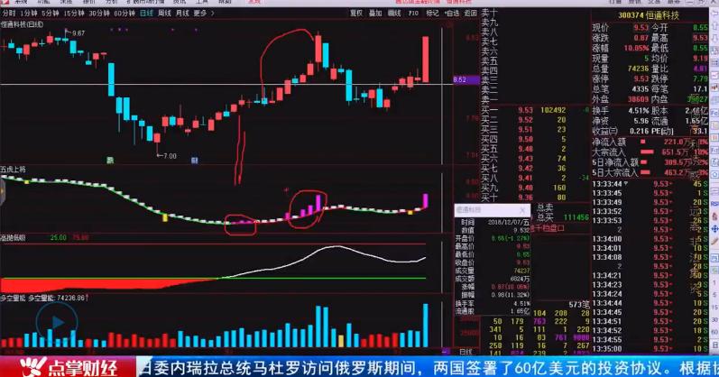 南松控盘线,上证指数创新高跌破上趋势线