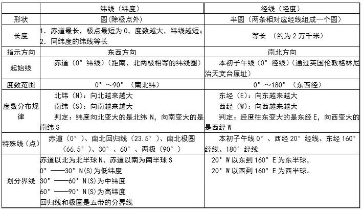 地理会考必背知识点2021初一上,初一地理全部知识点书