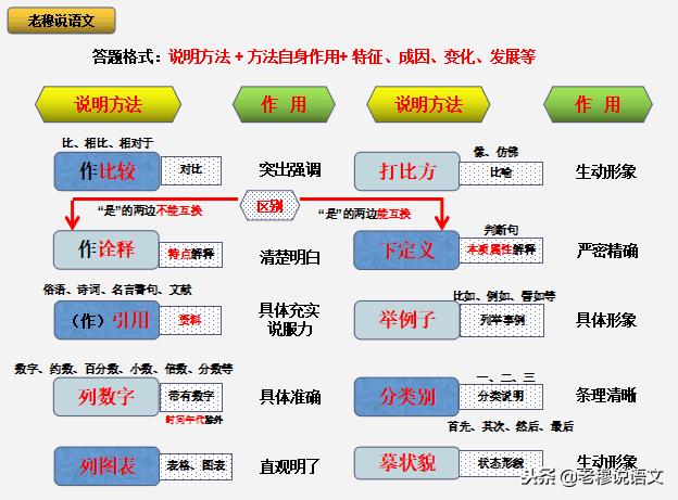 说明文阅读和现代文阅读,现代文阅读说明文的难点