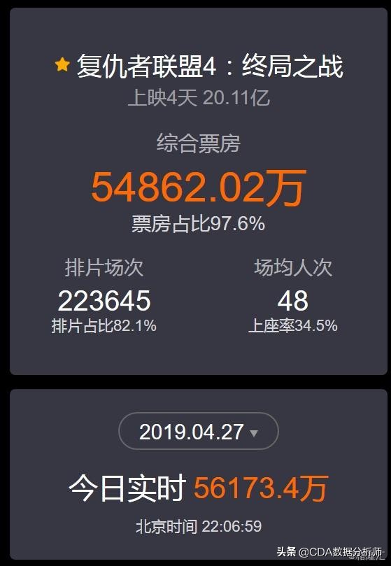 复联4破20亿美元,复联四上映四周年