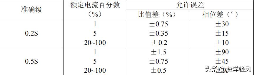 电流互感器准确限值系数如何选择,电流互感器准确等级越大越准吗