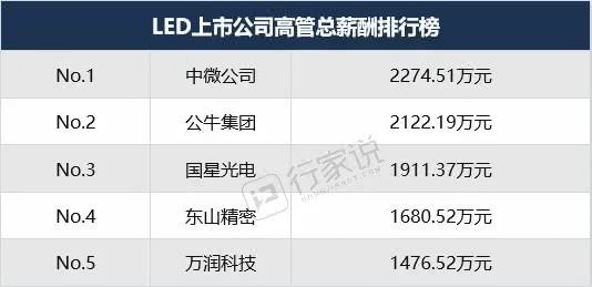 目前led行业产业链哪个最赚钱,led的上市公司