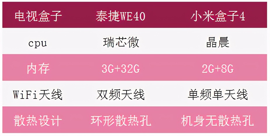 泰捷we40与当贝b3pro哪个好,小米电视盒子4和3增强版对比