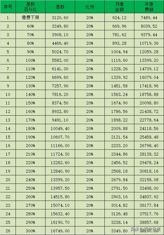 2018年西安灵活就业养老医保缴费,西安灵活就业养老和医保在哪交