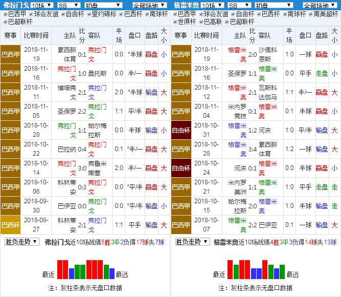 弗拉门戈对格雷米奥比分预测,弗拉门戈格雷米奥竞彩