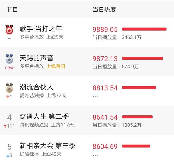 *放播**量被《歌手》吊打！《天赐》阵容奢华，为何依旧扑街？