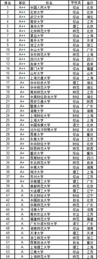 武书连大学学科排行榜,武书连2019中国大学工学排行榜